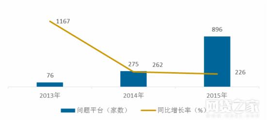 去年P2P网贷平台待收还增3倍