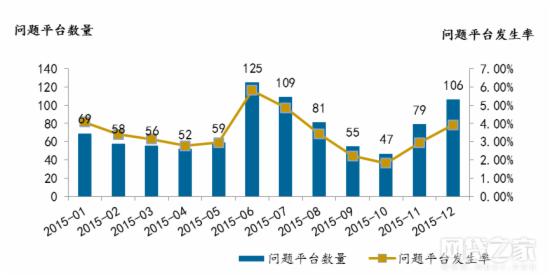 去年P2P网贷平台待收还增3倍