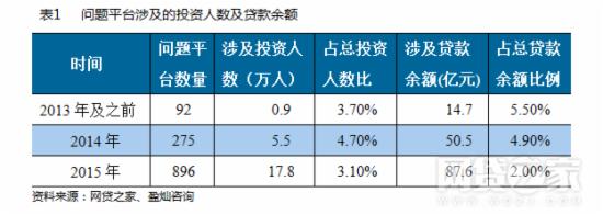 去年P2P网贷平台待收还增3倍