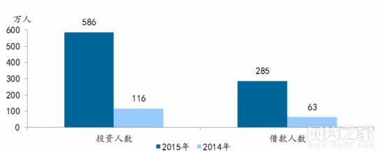 去年P2P网贷平台待收还增3倍