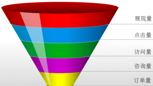 百度推广/360好搜推广/搜狗推广后台管理异同